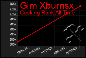 Total Graph of Gim Xburnsx