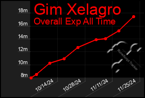 Total Graph of Gim Xelagro