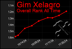 Total Graph of Gim Xelagro