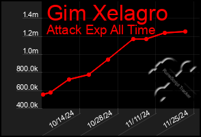 Total Graph of Gim Xelagro