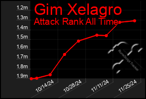 Total Graph of Gim Xelagro