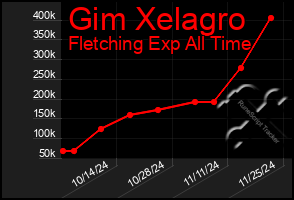 Total Graph of Gim Xelagro