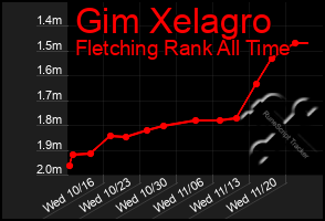 Total Graph of Gim Xelagro