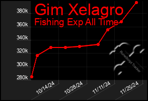 Total Graph of Gim Xelagro