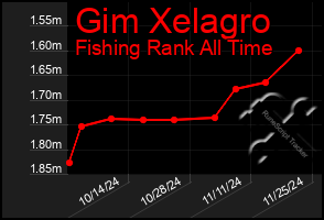 Total Graph of Gim Xelagro