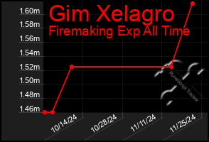 Total Graph of Gim Xelagro