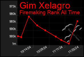 Total Graph of Gim Xelagro