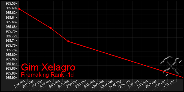 Last 24 Hours Graph of Gim Xelagro