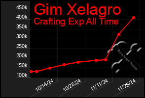 Total Graph of Gim Xelagro