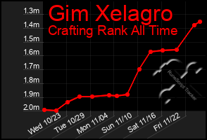 Total Graph of Gim Xelagro