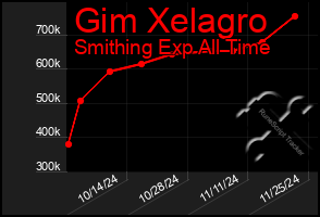 Total Graph of Gim Xelagro