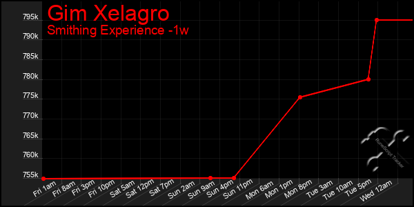 Last 7 Days Graph of Gim Xelagro