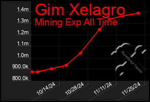 Total Graph of Gim Xelagro