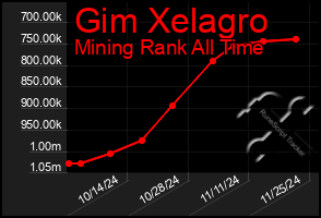 Total Graph of Gim Xelagro