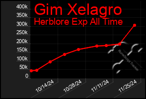 Total Graph of Gim Xelagro