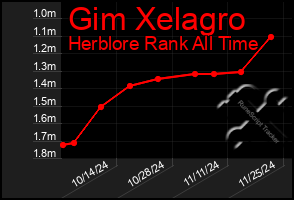 Total Graph of Gim Xelagro