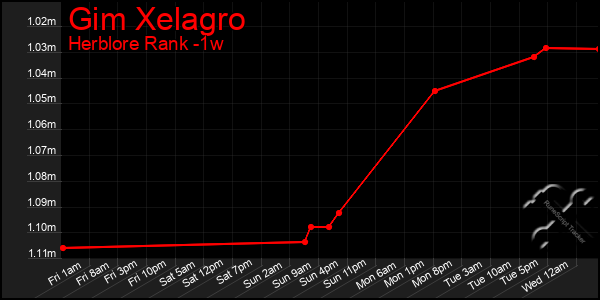 Last 7 Days Graph of Gim Xelagro