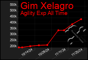 Total Graph of Gim Xelagro