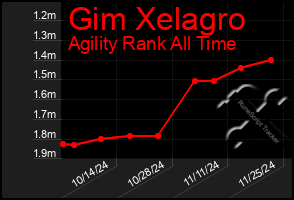 Total Graph of Gim Xelagro