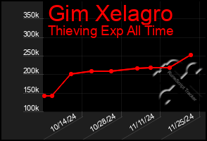 Total Graph of Gim Xelagro