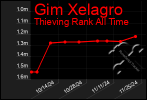 Total Graph of Gim Xelagro