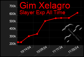 Total Graph of Gim Xelagro