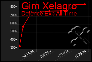 Total Graph of Gim Xelagro