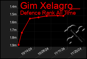 Total Graph of Gim Xelagro