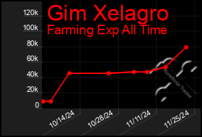 Total Graph of Gim Xelagro