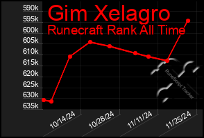 Total Graph of Gim Xelagro