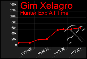 Total Graph of Gim Xelagro