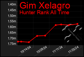 Total Graph of Gim Xelagro