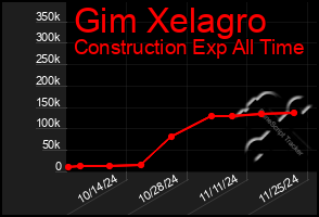 Total Graph of Gim Xelagro