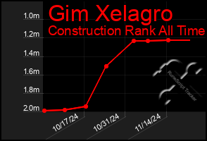 Total Graph of Gim Xelagro