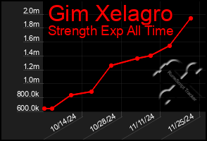 Total Graph of Gim Xelagro