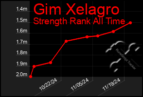 Total Graph of Gim Xelagro