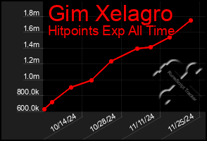 Total Graph of Gim Xelagro