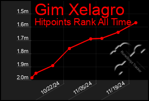 Total Graph of Gim Xelagro