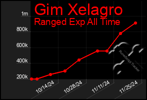 Total Graph of Gim Xelagro