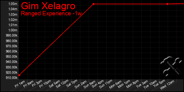 Last 7 Days Graph of Gim Xelagro