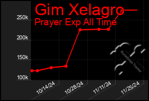 Total Graph of Gim Xelagro