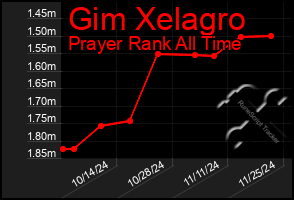 Total Graph of Gim Xelagro