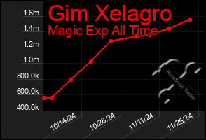 Total Graph of Gim Xelagro