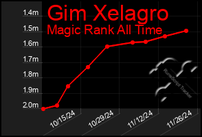 Total Graph of Gim Xelagro