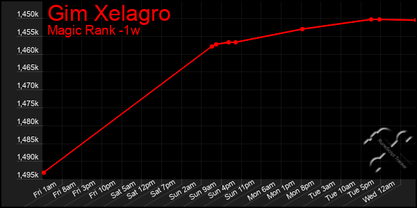 Last 7 Days Graph of Gim Xelagro