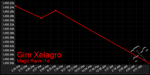 Last 24 Hours Graph of Gim Xelagro