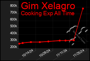 Total Graph of Gim Xelagro