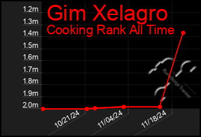 Total Graph of Gim Xelagro