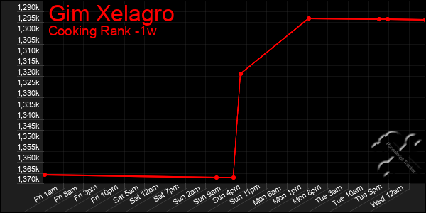 Last 7 Days Graph of Gim Xelagro