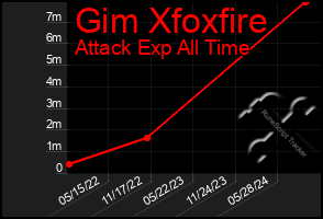 Total Graph of Gim Xfoxfire